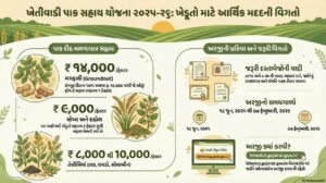 Nidarshan ikhedut Yojana NFSM &amp; NMEO (2025–26) 