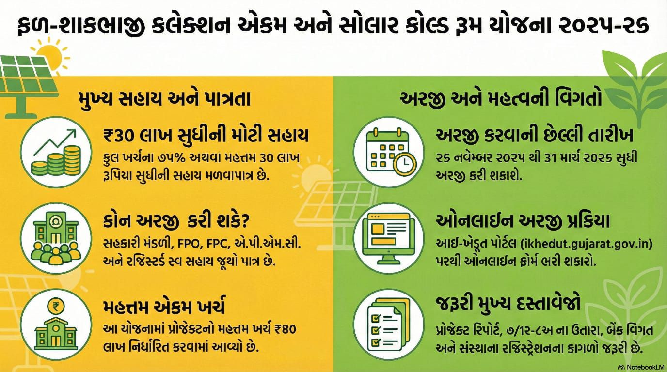 Fruit & Vegetable Collection Unit and Cold Room Subsidy Scheme Gujarat 2026
