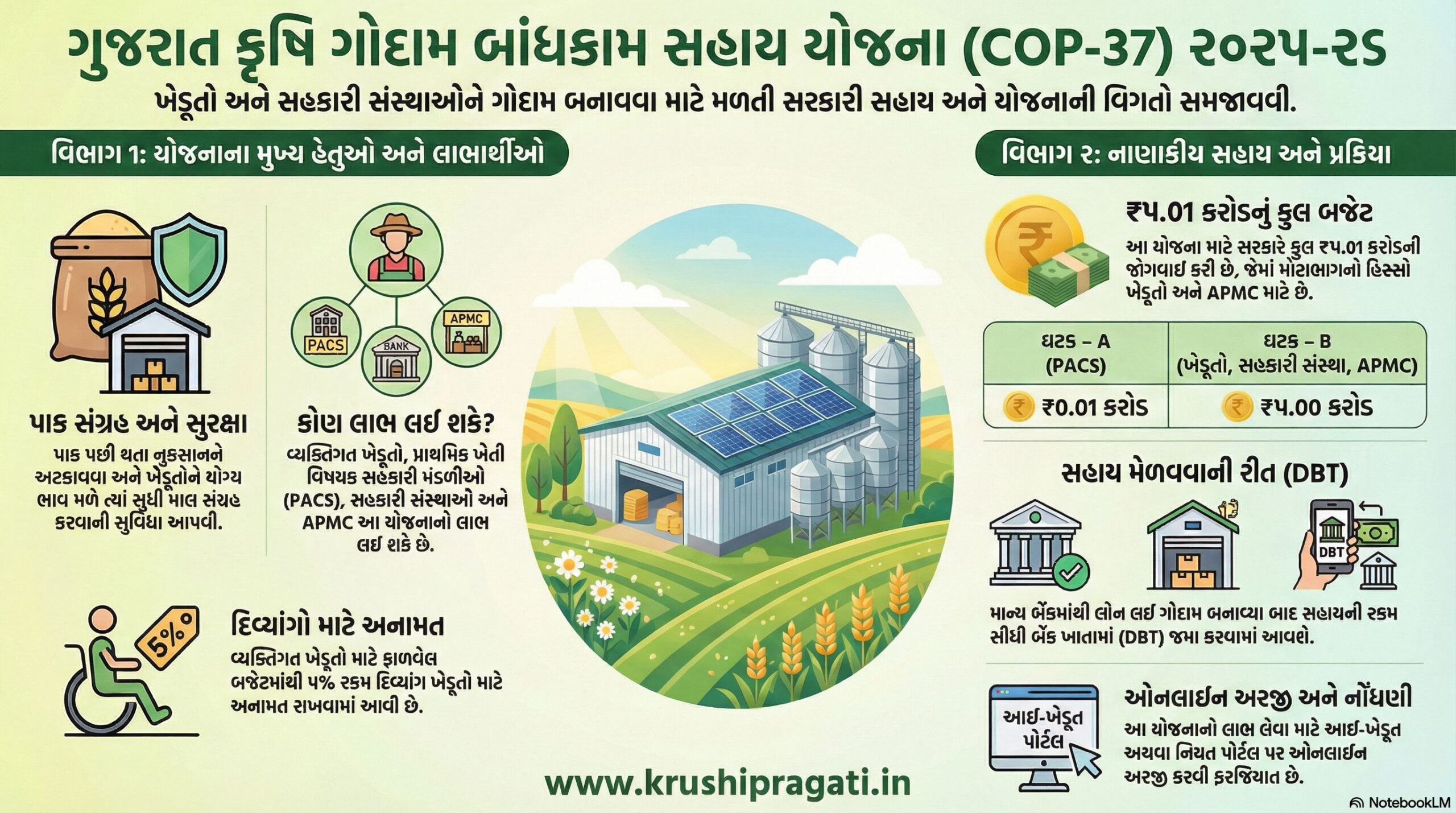 Gujarat Warehouse Subsidy Scheme 2025-26 (COP-37)