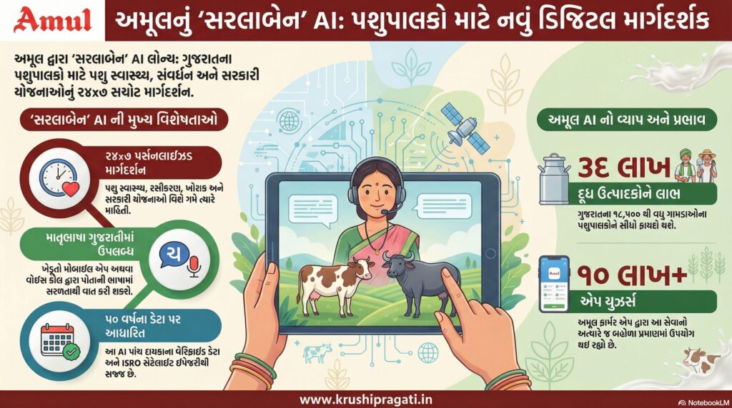 Amul’s Sarlaben AI: How Artificial Intelligence is Transforming Dairy Farmers in India