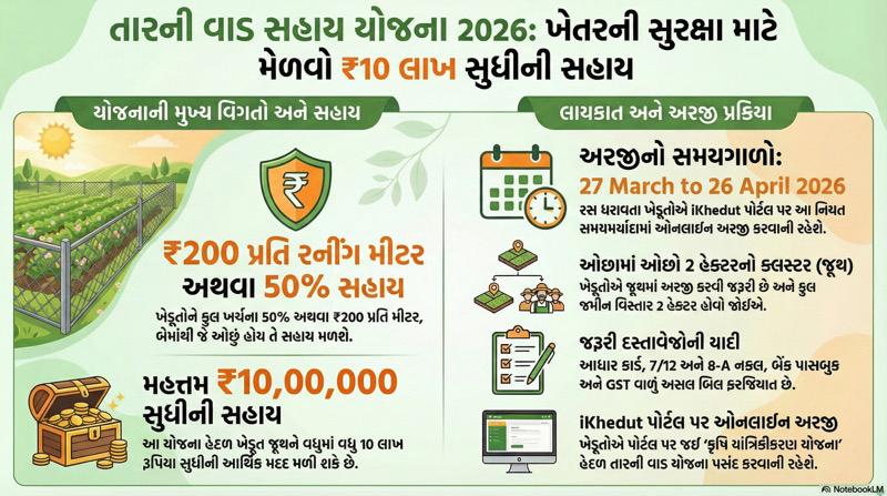 i-khedut wire-fencing-subsidy-gujarat-2026