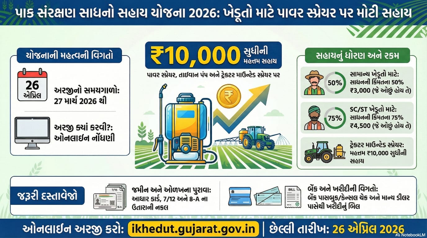 i-khedut Plant Protection Equipment Scheme Gujarat 2026