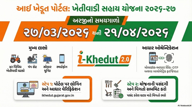 i-Khedut Portal Yojana 2026-27 Apply Online